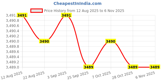 moglix.com YG-1 45mm 2 Flute Carbide Ball Nose End Mill, SEM846005026S yg-1 Price History Graph from 12 Aug 2025 to 6 Nov 2025