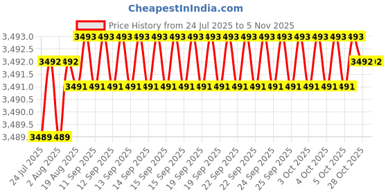 moglix.com YG-1 45mm 2 Flute Carbide Ball Nose End Mill, SEM84600502E yg-1 Price History Graph from 24 Jul 2025 to 5 Nov 2025