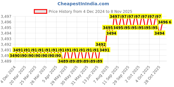 moglix.com YG-1 45mm 2 Flute Carbide Ball Nose End Mill, SEM84600504 yg-1 Price History Graph from 4 Dec 2024 to 7 Nov 2025