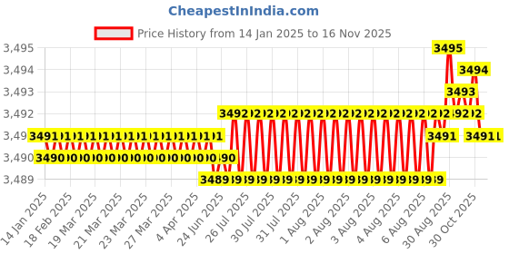 moglix.com YG-1 45mm 2 Flute Carbide Ball Nose End Mill, SEM846005046S yg-1 Price History Graph from 14 Jan 2025 to 15 Nov 2025