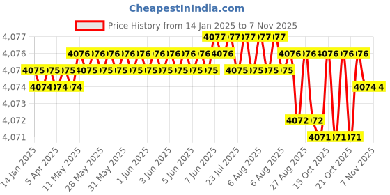 moglix.com YG-1 45mm 2 Flute Carbide Ball Nose End Mill, SEM84600506 yg-1 Price History Graph from 14 Jan 2025 to 6 Nov 2025