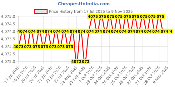 moglix.com YG-1 45mm 2 Flute Carbide Ball Nose End Mill, SEM84600506E yg-1 Price History Graph from 17 Jul 2025 to 9 Nov 2025
