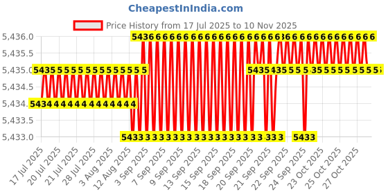 moglix.com YG-1 45mm 2 Flute Carbide Ball Nose End Mill, SEM84600508 yg-1 Price History Graph from 17 Jul 2025 to 8 Nov 2025