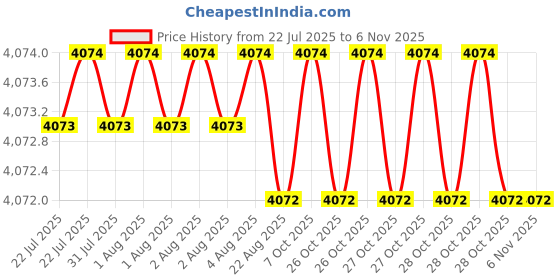 moglix.com YG-1 45mm 2 Flute Carbide Ball Nose End Mill, SEM84600508E yg-1 Price History Graph from 22 Jul 2025 to 6 Nov 2025