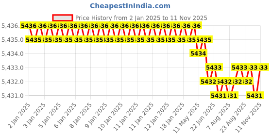moglix.com YG-1 45mm 2 Flute Carbide Ball Nose End Mill, SEM84600510E yg-1 Price History Graph from 2 Jan 2025 to 10 Nov 2025