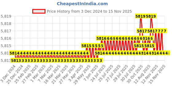 moglix.com YG-1 45mm 2 Flute Carbide Ball Nose End Mill, SEM84600512 yg-1 Price History Graph from 3 Dec 2024 to 15 Nov 2025