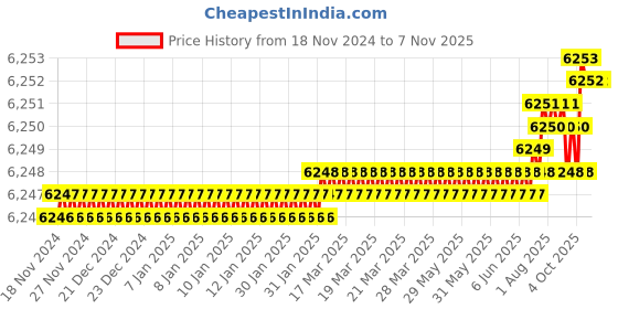 moglix.com YG-1 45mm 2 Flute Carbide Ball Nose End Mill, SEM84600514 yg-1 Price History Graph from 18 Nov 2024 to 7 Nov 2025