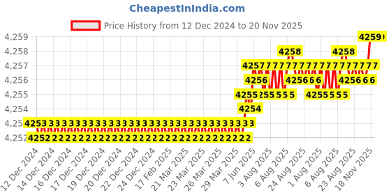 moglix.com YG-1 45mm 2 Flute Carbide Ball Nose End Mill, SEM84600516 yg-1 Price History Graph from 12 Dec 2024 to 20 Nov 2025