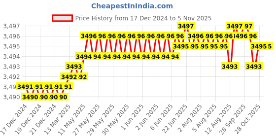 moglix.com YG-1 45mm 2 Flute Carbide Ball Nose End Mill, SEM846006016S yg-1 Price History Graph from 17 Dec 2024 to 5 Nov 2025