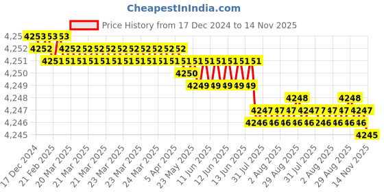 moglix.com YG-1 45mm 2 Flute Carbide Ball Nose End Mill, SEM84600602 yg-1 Price History Graph from 17 Dec 2024 to 14 Nov 2025
