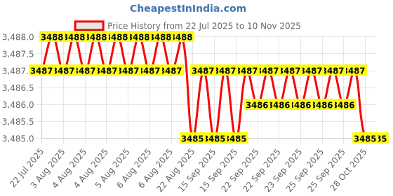 moglix.com YG-1 45mm 2 Flute Carbide Ball Nose End Mill, SEM846006026S yg-1 Price History Graph from 22 Jul 2025 to 10 Nov 2025