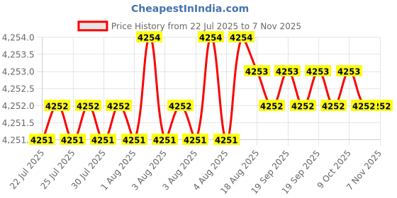 moglix.com YG-1 45mm 2 Flute Carbide Ball Nose End Mill, SEM84600603 yg-1 Price History Graph from 22 Jul 2025 to 6 Nov 2025