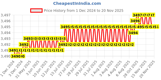 moglix.com YG-1 45mm 2 Flute Carbide Ball Nose End Mill, SEM846006036S yg-1 Price History Graph from 1 Dec 2024 to 17 Nov 2025