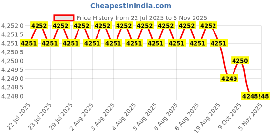 moglix.com YG-1 45mm 2 Flute Carbide Ball Nose End Mill, SEM846006036SE yg-1 Price History Graph from 22 Jul 2025 to 5 Nov 2025