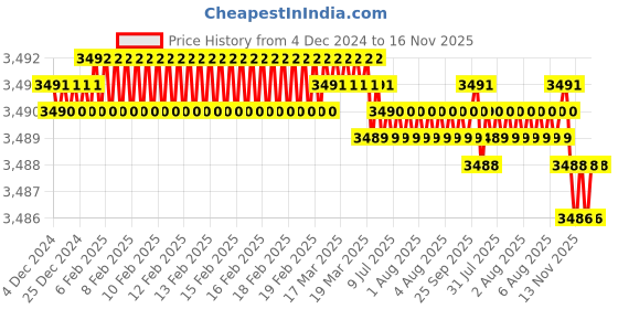 moglix.com YG-1 45mm 2 Flute Carbide Ball Nose End Mill, SEM846006056S yg-1 Price History Graph from 4 Dec 2024 to 16 Nov 2025