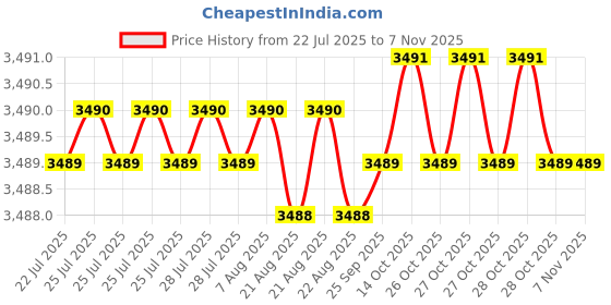 moglix.com YG-1 45mm 2 Flute Carbide Ball Nose End Mill, SEM846006066S yg-1 Price History Graph from 22 Jul 2025 to 7 Nov 2025