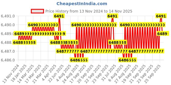 moglix.com YG-1 45mm 2 Flute Carbide Ball Nose End Mill, SEM84600608 yg-1 Price History Graph from 13 Nov 2024 to 12 Nov 2025