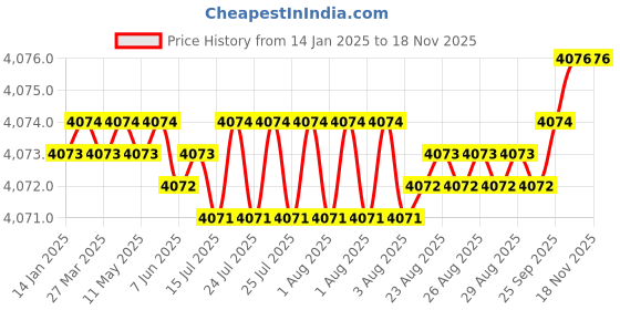 moglix.com YG-1 45mm 2 Flute Carbide Ball Nose End Mill, SEM846006086S yg-1 Price History Graph from 14 Jan 2025 to 16 Nov 2025