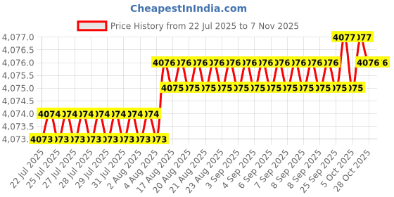 moglix.com YG-1 45mm 2 Flute Carbide Ball Nose End Mill, SEM84600608E yg-1 Price History Graph from 22 Jul 2025 to 7 Nov 2025