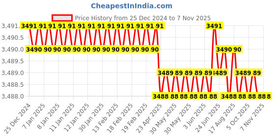 moglix.com YG-1 45mm 2 Flute Carbide Ball Nose End Mill, SEM84600702 yg-1 Price History Graph from 25 Dec 2024 to 7 Nov 2025