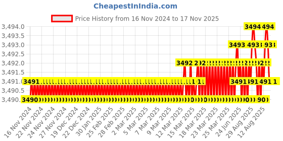 moglix.com YG-1 45mm 2 Flute Carbide Ball Nose End Mill, SEM84600704 yg-1 Price History Graph from 16 Nov 2024 to 17 Nov 2025