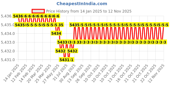 moglix.com YG-1 45mm 2 Flute Carbide Ball Nose End Mill, SEM84600708 yg-1 Price History Graph from 14 Jan 2025 to 12 Nov 2025