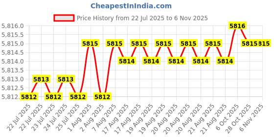 moglix.com YG-1 45mm 2 Flute Carbide Ball Nose End Mill, SEM84600710 yg-1 Price History Graph from 22 Jul 2025 to 6 Nov 2025