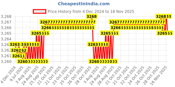 moglix.com YG-1 45mm 2 Flute Carbide Ball Nose End Mill, SEM84600805 yg-1 Price History Graph from 4 Dec 2024 to 18 Nov 2025