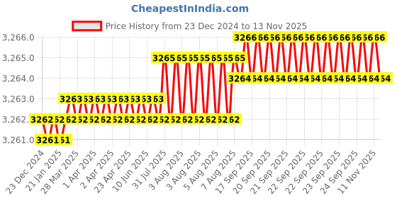 moglix.com YG-1 45mm 2 Flute Carbide Ball Nose End Mill, SEM84600806 yg-1 Price History Graph from 23 Dec 2024 to 12 Nov 2025