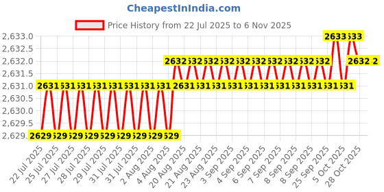 moglix.com YG-1 45mm 2 Flute Carbide Ball Nose End Mill, SEM846008086S yg-1 Price History Graph from 22 Jul 2025 to 6 Nov 2025