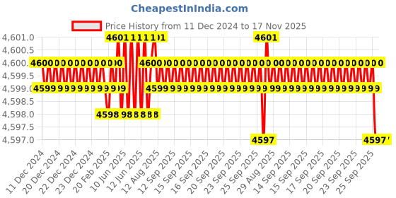 moglix.com YG-1 45mm 2 Flute Carbide Ball Nose End Mill, SEM84600810 yg-1 Price History Graph from 11 Dec 2024 to 17 Nov 2025
