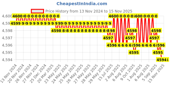 moglix.com YG-1 45mm 2 Flute Carbide Ball Nose End Mill, SEM84600812 yg-1 Price History Graph from 13 Nov 2024 to 15 Nov 2025