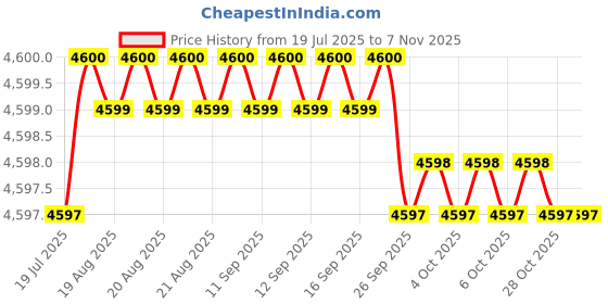 moglix.com YG-1 45mm 2 Flute Carbide Ball Nose End Mill, SEM846008126SE yg-1 Price History Graph from 19 Jul 2025 to 7 Nov 2025