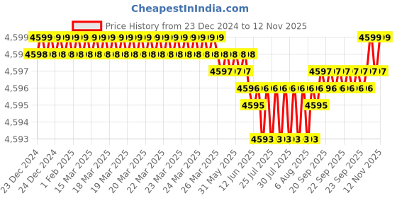 moglix.com YG-1 45mm 2 Flute Carbide Ball Nose End Mill, SEM846008146SE yg-1 Price History Graph from 23 Dec 2024 to 12 Nov 2025