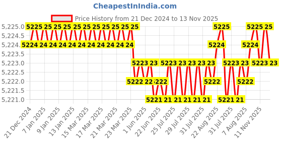 moglix.com YG-1 45mm 2 Flute Carbide Ball Nose End Mill, SEM846008206SE yg-1 Price History Graph from 21 Dec 2024 to 13 Nov 2025
