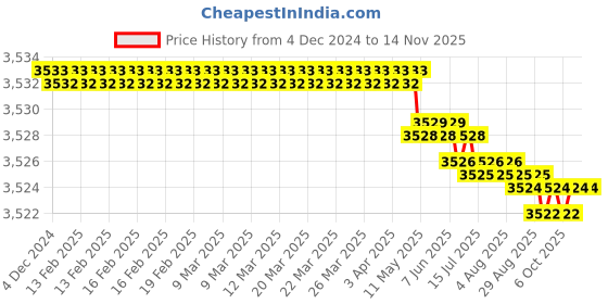 moglix.com YG-1 45mm 2 Flute Carbide Ball Nose End Mill, SEM84600908 yg-1 Price History Graph from 4 Dec 2024 to 13 Nov 2025