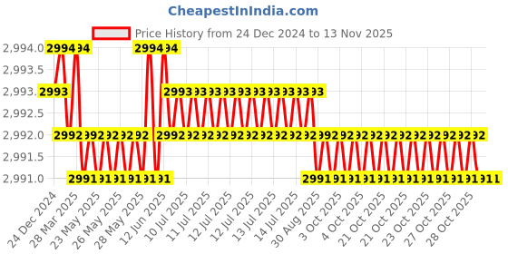 moglix.com YG-1 45mm 2 Flute Carbide Ball Nose End Mill, SEM84600910 yg-1 Price History Graph from 24 Dec 2024 to 12 Nov 2025