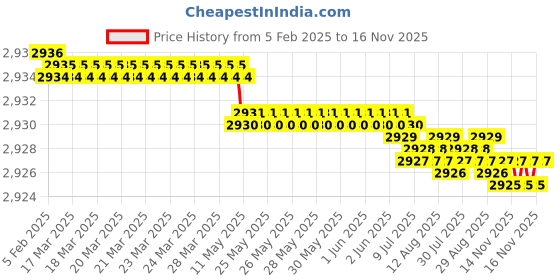 moglix.com YG-1 45mm 2 Flute Carbide Corner Radius End Mill, SEME6100500501 yg-1 Price History Graph from 5 Feb 2025 to 16 Nov 2025