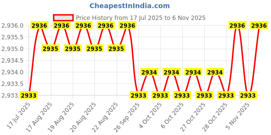 moglix.com YG-1 45mm 2 Flute Carbide Corner Radius End Mill, SEME61005005015E yg-1 Price History Graph from 17 Jul 2025 to 5 Nov 2025