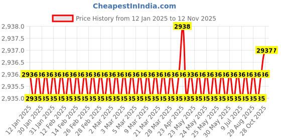 moglix.com YG-1 45mm 2 Flute Carbide Corner Radius End Mill, SEME61005005025 yg-1 Price History Graph from 12 Jan 2025 to 11 Nov 2025