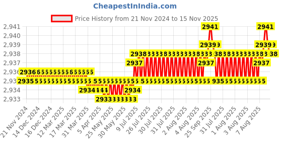moglix.com YG-1 45mm 2 Flute Carbide Corner Radius End Mill, SEME6100500503E yg-1 Price History Graph from 21 Nov 2024 to 15 Nov 2025