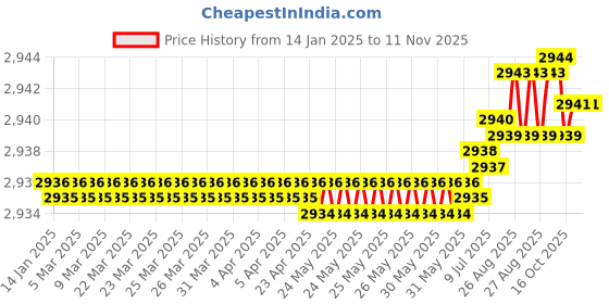 moglix.com YG-1 45mm 2 Flute Carbide Corner Radius End Mill, SEME6100500504E yg-1 Price History Graph from 14 Jan 2025 to 11 Nov 2025