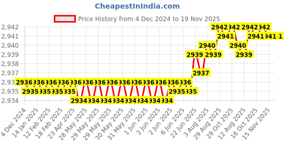 moglix.com YG-1 45mm 2 Flute Carbide Corner Radius End Mill, SEME6100500506 yg-1 Price History Graph from 4 Dec 2024 to 19 Nov 2025
