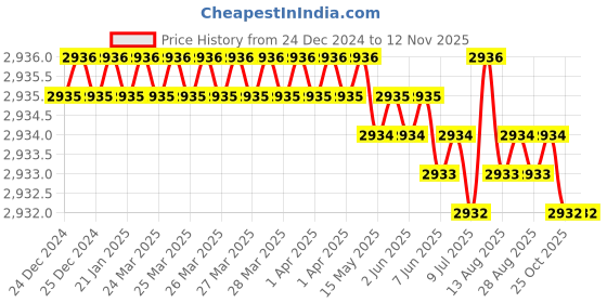 moglix.com YG-1 45mm 2 Flute Carbide Corner Radius End Mill, SEME6100500506E yg-1 Price History Graph from 24 Dec 2024 to 12 Nov 2025