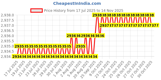 moglix.com YG-1 45mm 2 Flute Carbide Corner Radius End Mill, SEME6100501015 yg-1 Price History Graph from 17 Jul 2025 to 13 Nov 2025