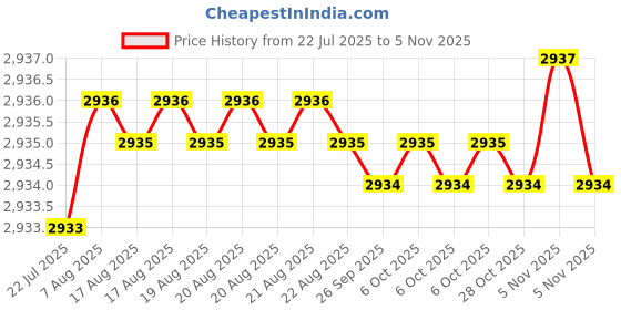 moglix.com YG-1 45mm 2 Flute Carbide Corner Radius End Mill, SEME610050102 yg-1 Price History Graph from 22 Jul 2025 to 5 Nov 2025