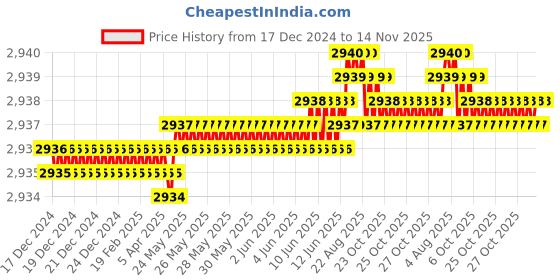 moglix.com YG-1 45mm 2 Flute Carbide Corner Radius End Mill, SEME6100501025 yg-1 Price History Graph from 17 Dec 2024 to 14 Nov 2025