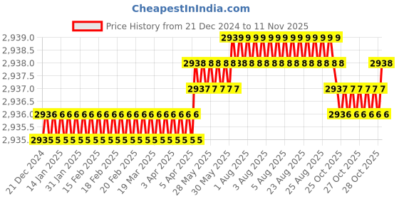 moglix.com YG-1 45mm 2 Flute Carbide Corner Radius End Mill, SEME610050103 yg-1 Price History Graph from 21 Dec 2024 to 11 Nov 2025
