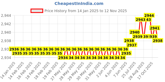 moglix.com YG-1 45mm 2 Flute Carbide Corner Radius End Mill, SEME610050103E yg-1 Price History Graph from 14 Jan 2025 to 12 Nov 2025