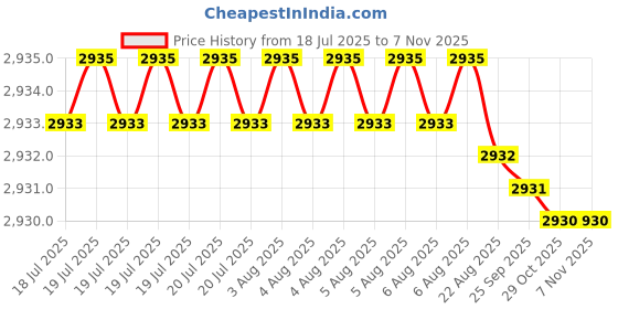 moglix.com YG-1 45mm 2 Flute Carbide Corner Radius End Mill, SEME610050104E yg-1 Price History Graph from 18 Jul 2025 to 7 Nov 2025